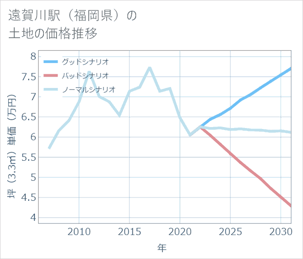 遠賀川駅(福岡県)の土地価格推移