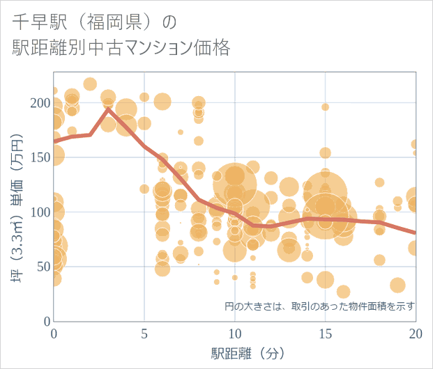 千早駅(福岡県)の徒歩距離別の中古マンション坪単価
