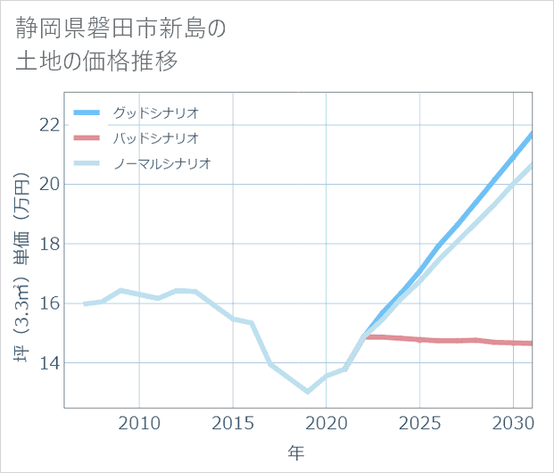 静岡県磐田市新島の土地価格推移