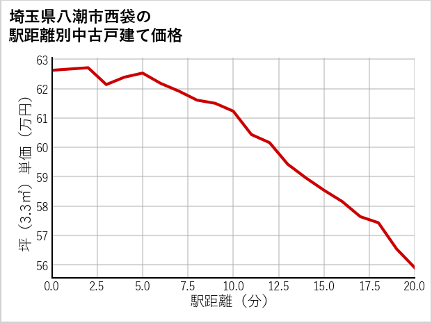 埼玉県八潮市西袋の徒歩距離別の中古戸建て坪単価