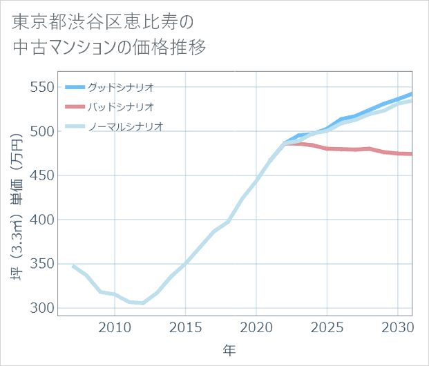 東京都渋谷区恵比寿の中古マンション価格推移