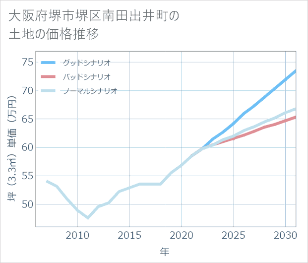 大阪府堺市堺区南田出井町の土地価格推移
