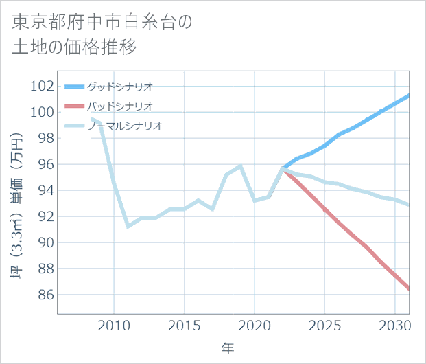 東京都府中市白糸台の土地価格推移