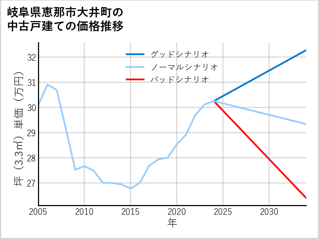岐阜県恵那市大井町の中古戸建て価格推移