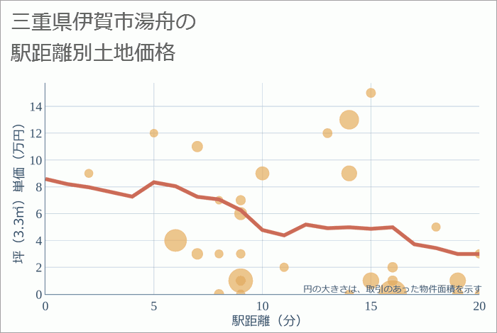 三重県伊賀市湯舟の徒歩距離別の土地坪単価