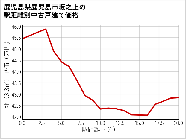 鹿児島県鹿児島市坂之上の徒歩距離別の中古戸建て坪単価