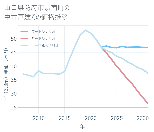 山口県防府市駅南町の中古戸建て価格推移