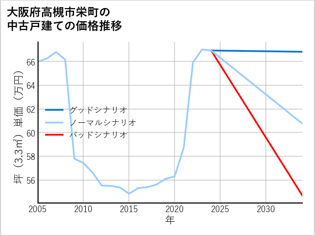 大阪府高槻市栄町の中古戸建て価格推移