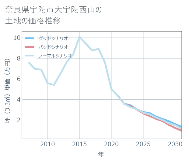 奈良県宇陀市大宇陀西山の土地価格推移