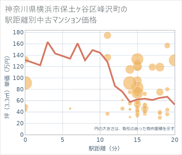 神奈川県横浜市保土ケ谷区峰沢町の徒歩距離別の中古マンション坪単価