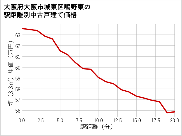 大阪府大阪市城東区鴫野東の徒歩距離別の中古戸建て坪単価