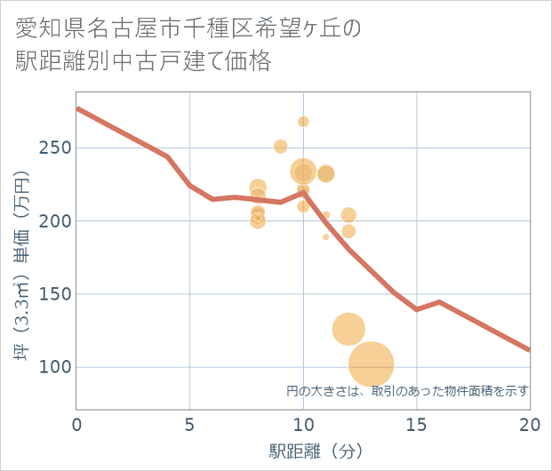 愛知県名古屋市千種区希望ケ丘の徒歩距離別の中古戸建て坪単価