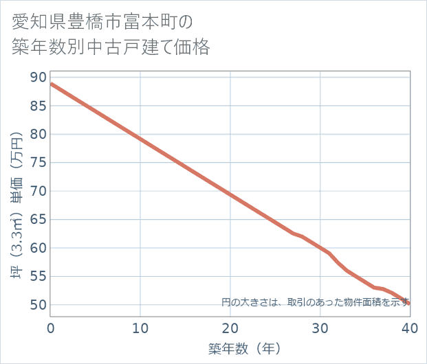愛知県豊橋市富本町の築年数別の中古戸建て坪単価