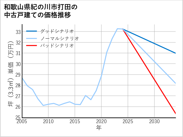 和歌山県紀の川市打田の中古戸建て価格推移