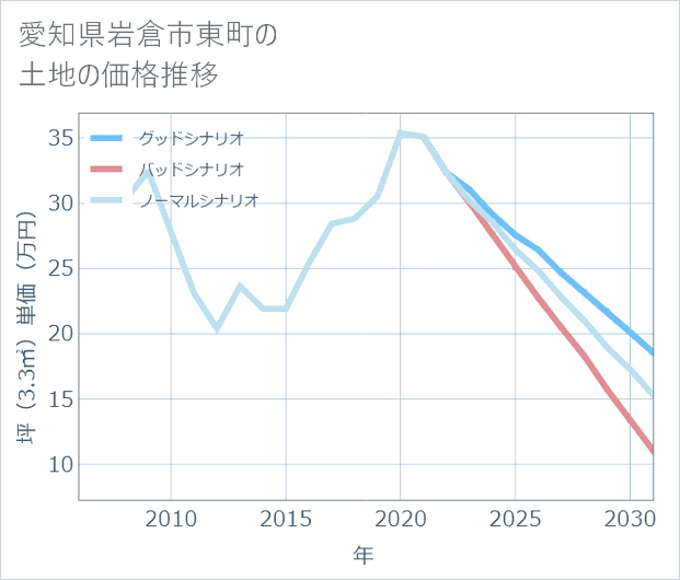 愛知県岩倉市東町の土地価格推移
