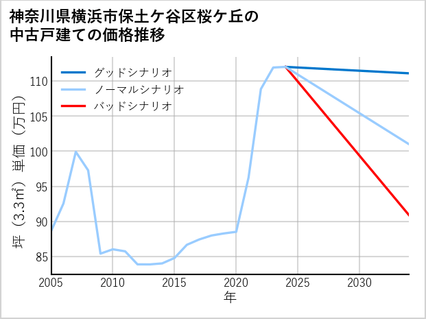 神奈川県横浜市保土ケ谷区桜ケ丘の中古戸建て価格推移