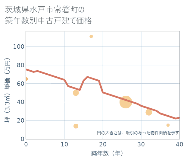 茨城県水戸市常磐町の築年数別の中古戸建て坪単価