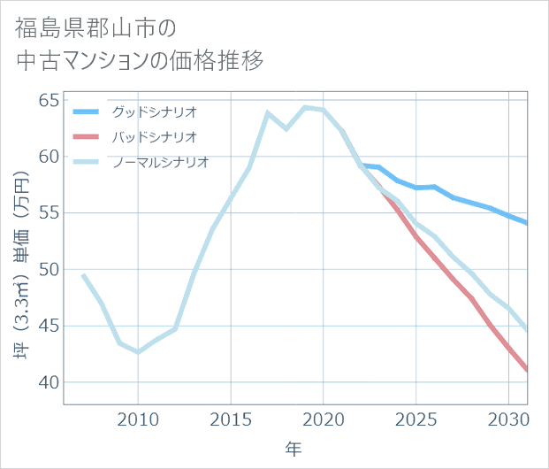 福島県郡山市の中古マンション価格推移
