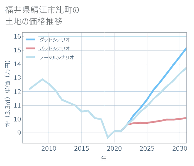 福井県鯖江市糺町の土地価格推移