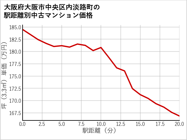 大阪府大阪市中央区内淡路町の徒歩距離別の中古マンション坪単価