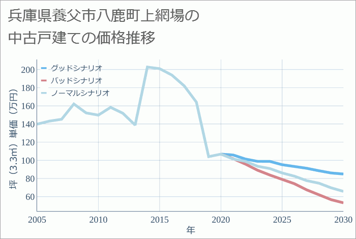 兵庫県養父市八鹿町上網場の中古戸建て価格推移