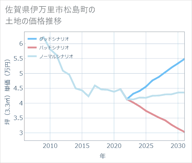 佐賀県伊万里市松島町の土地価格推移