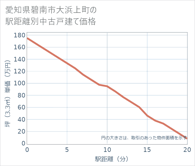 愛知県碧南市大浜上町の徒歩距離別の中古戸建て坪単価