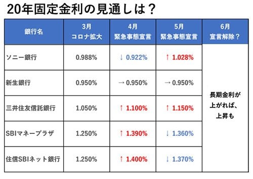 20年固定金利の見通しは？