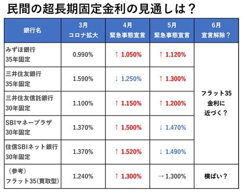 民間の超長期固定金利の見通しは？