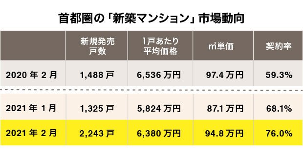 首都圏の「新築マンション」市場動向