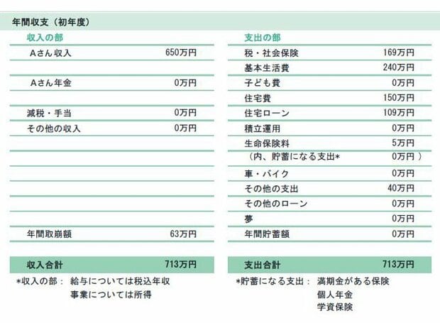 女性のライフプラン(サンプル)