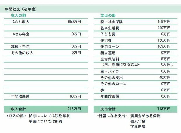 女性のライフプラン（サンプル）