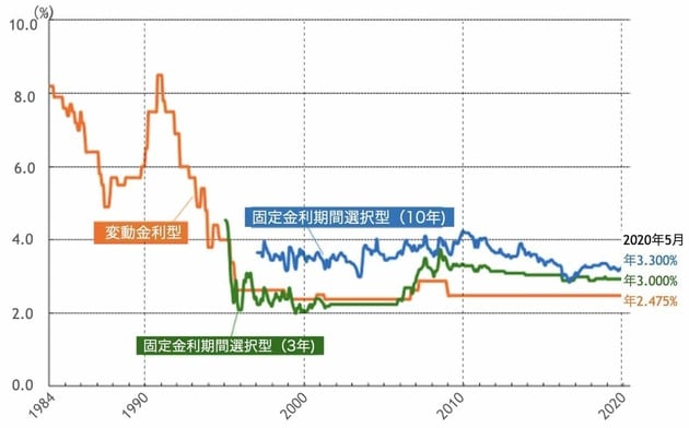 民間金融機関の住宅ローン金利推移（変動金利等）