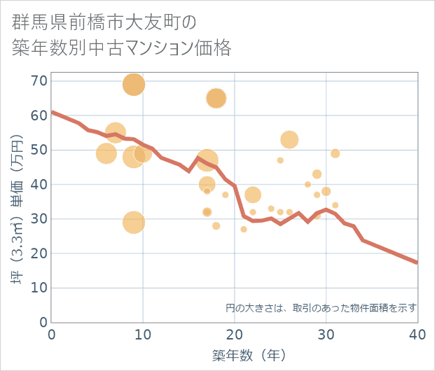 群馬県前橋市大友町の築年数別の中古マンション坪単価