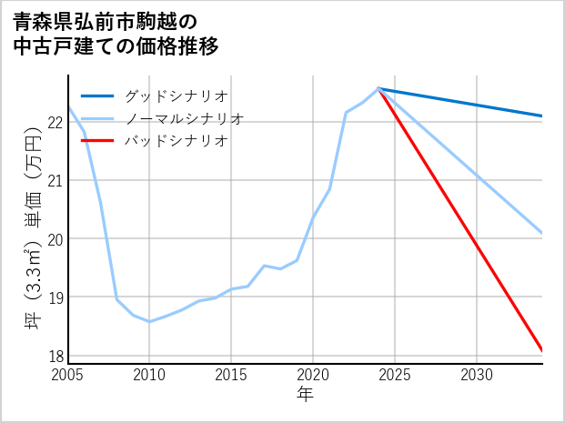 青森県弘前市駒越の中古戸建て価格推移