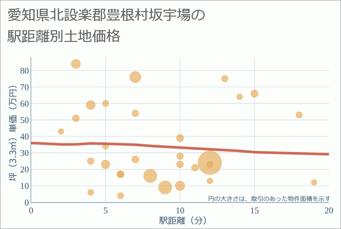 愛知県北設楽郡豊根村坂宇場の徒歩距離別の土地坪単価