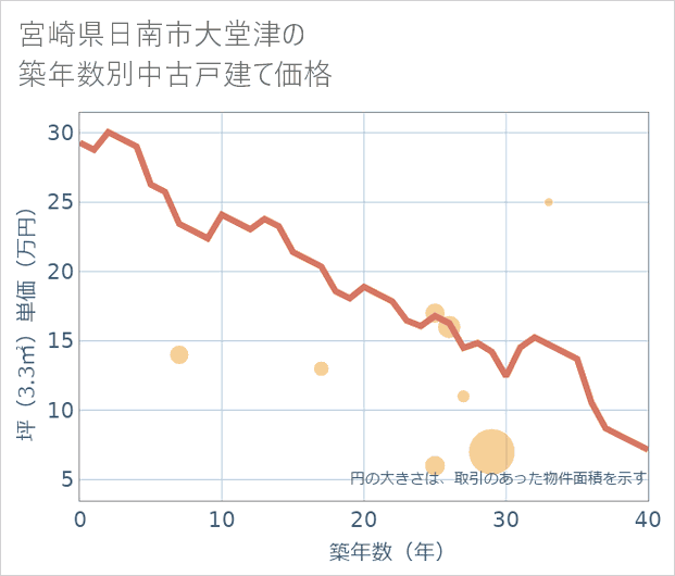 宮崎県日南市大堂津の築年数別の中古戸建て坪単価