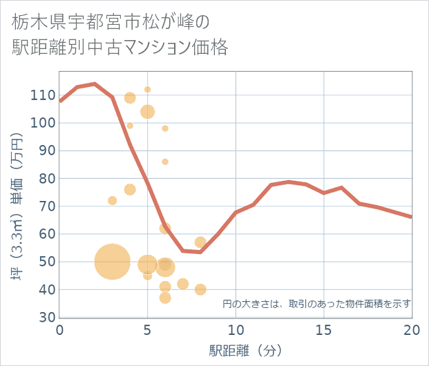 栃木県宇都宮市松が峰の徒歩距離別の中古マンション坪単価