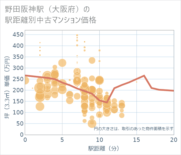 野田阪神駅(大阪府)の徒歩距離別の中古マンション坪単価
