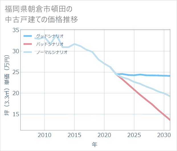 福岡県朝倉市頓田の中古戸建て価格推移