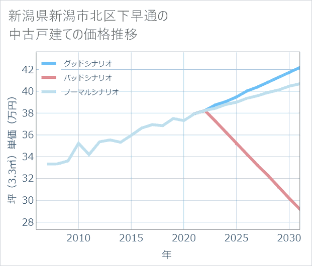 新潟県新潟市北区下早通の中古戸建て価格推移