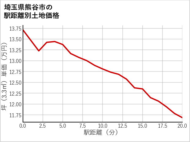 埼玉県熊谷市の徒歩距離別の土地坪単価