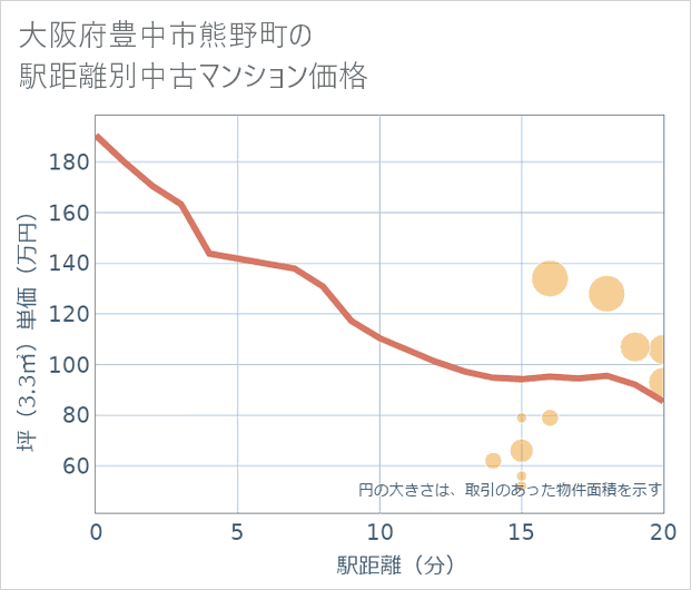 大阪府豊中市熊野町の徒歩距離別の中古マンション坪単価