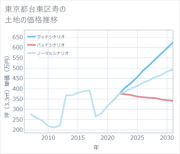東京都台東区寿の土地価格推移