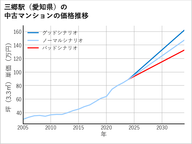 三郷駅（愛知県）の中古マンション価格推移
