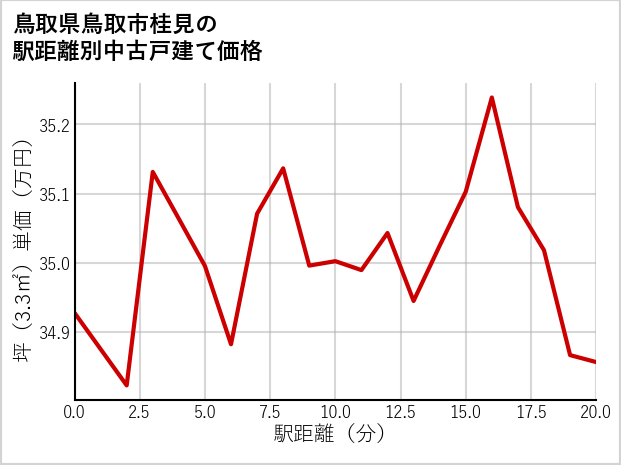 鳥取県鳥取市桂見の徒歩距離別の中古戸建て坪単価