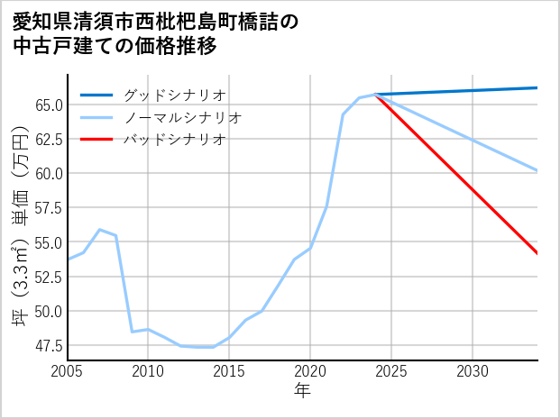 愛知県清須市西枇杷島町橋詰の中古戸建て価格推移