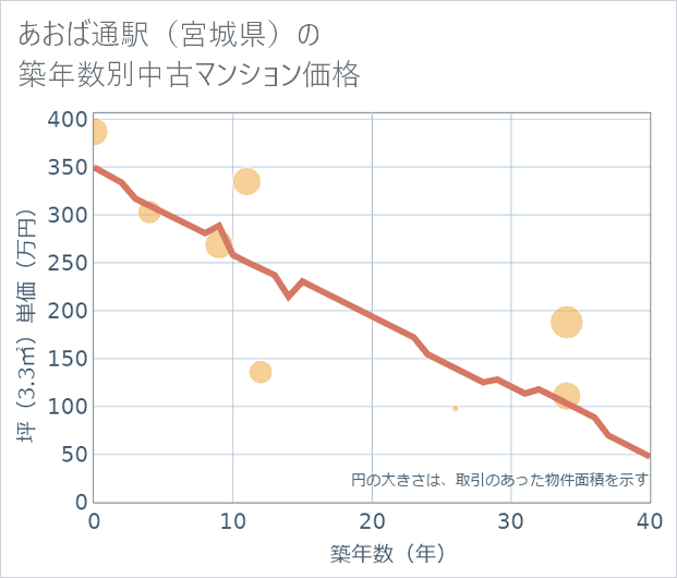 あおば通駅(宮城県)の築年数別の中古マンション坪単価