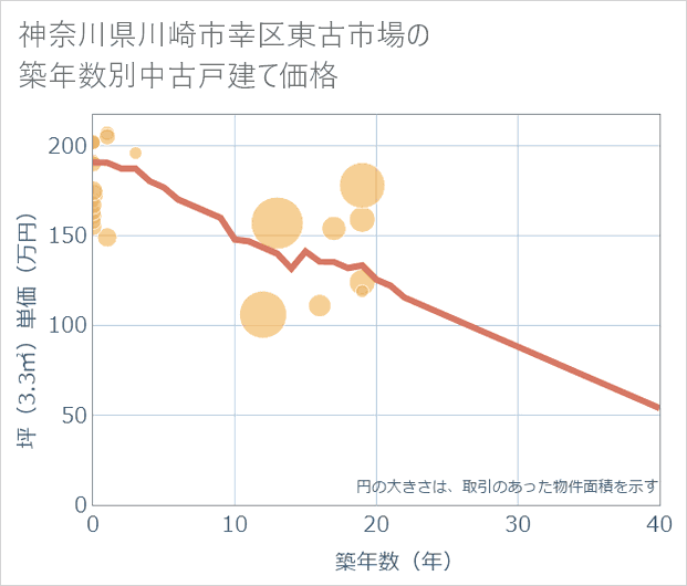神奈川県川崎市幸区東古市場の築年数別の中古戸建て坪単価