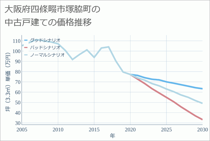 大阪府四條畷市塚脇町の中古戸建て価格推移